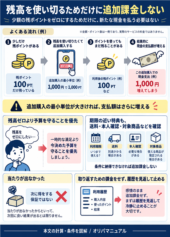 残高を使い切るためだけに追加課金しない。少額の残ポイントをゼロにするためだけに、新たな現金を払う必要はない／追加購入の最小単位が大きければ、支払額はさらに増える／残高ゼロより予算を守ることを優先／期限の近い特典も、送料・本人確認・対象商品などを確認／条件に納得できなければ追加課金しない／当たりが出なかった→次に得をする保証ではない／取り返すための課金をせず、履歴を見返して止める。現行N005本文の仕組みを図解。