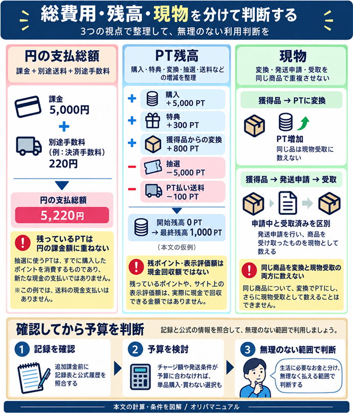 総費用・残高・現物を分けて判断する。円の支払総額｜課金＋別途送料＋別途手数料／抽選のPT消費を円の課金額に重ねない／実際の現金返金は支払総額と別記録／PT残高｜特典・変換・抽選・送料・失効を増減で整理／残ポイント・表示評価額は現金回収額ではない／現物｜変換・発送申請・受取を同じ商品で重複させない／追加課金前に記録表と公式履歴を照合／チャージ額や発送条件が予算に合わなければ、単品購入・買わない選択も／生活に必要なお金と分け、無理なく払える範囲で判断。現行N005本文の仕組みを図解。