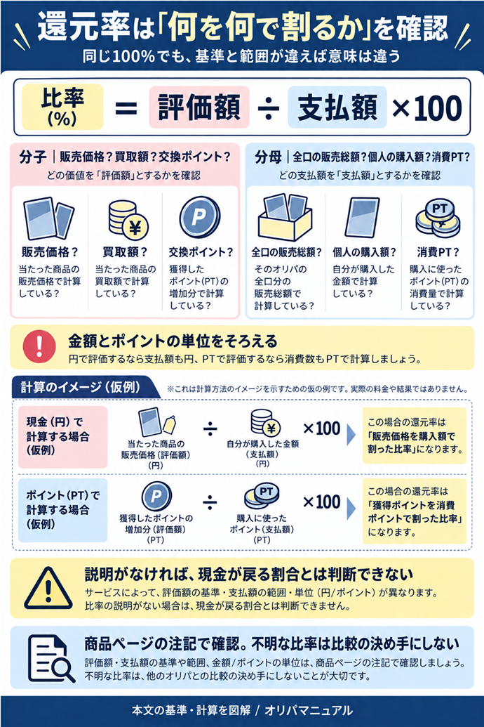 還元率は「何を何で割るか」を確認。比率（%）＝評価額 ÷ 支払額 ×100／分子｜販売価格？買取額？交換ポイント？／分母｜全口の販売総額？個人の購入額？消費PT？／同じ100%でも、基準と範囲が違えば意味は違う／金額とポイントの単位をそろえる／説明がなければ、現金が戻る割合とは判断できない／商品ページの注記で確認。不明な比率は比較の決め手にしない。現行N006本文の仕組みを図解。