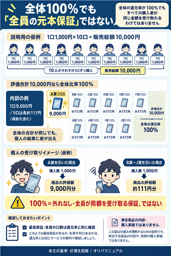 全体100%でも「全員の元本保証」ではない。説明用の仮例｜1口1,000円×10口＝販売総額10,000円／評価合計10,000円なら全体比率100%／内訳の例｜1口9,000円／9口は各約111円（端数を含む）／全体の合計が同じでも、個人の結果に差が出る／100%＝外れなし・全員が同額を受け取る保証、ではない／最低保証・各賞の口数は還元率と別に確認／実在商品の内訳・購入実績ではありません。現行N006本文の仕組みを図解。