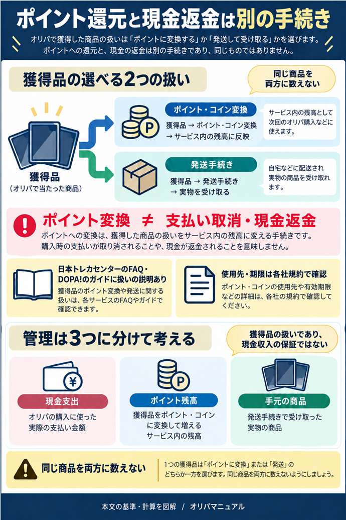 ポイント還元と現金返金は別の手続き。獲得品→ポイント・コイン変換→サービス内残高／獲得品→発送手続き→実物を受け取る／同じ商品を両方に数えない／日本トレカセンターのFAQ・DOPA!のガイドに扱いの説明あり／獲得品の扱いであり、現金収入の保証ではない／ポイント変換≠支払い取消・現金返金／使用先・期限は各社規約で確認／現金支出・ポイント残高・手元の商品を別々に管理。現行N006本文の仕組みを図解。