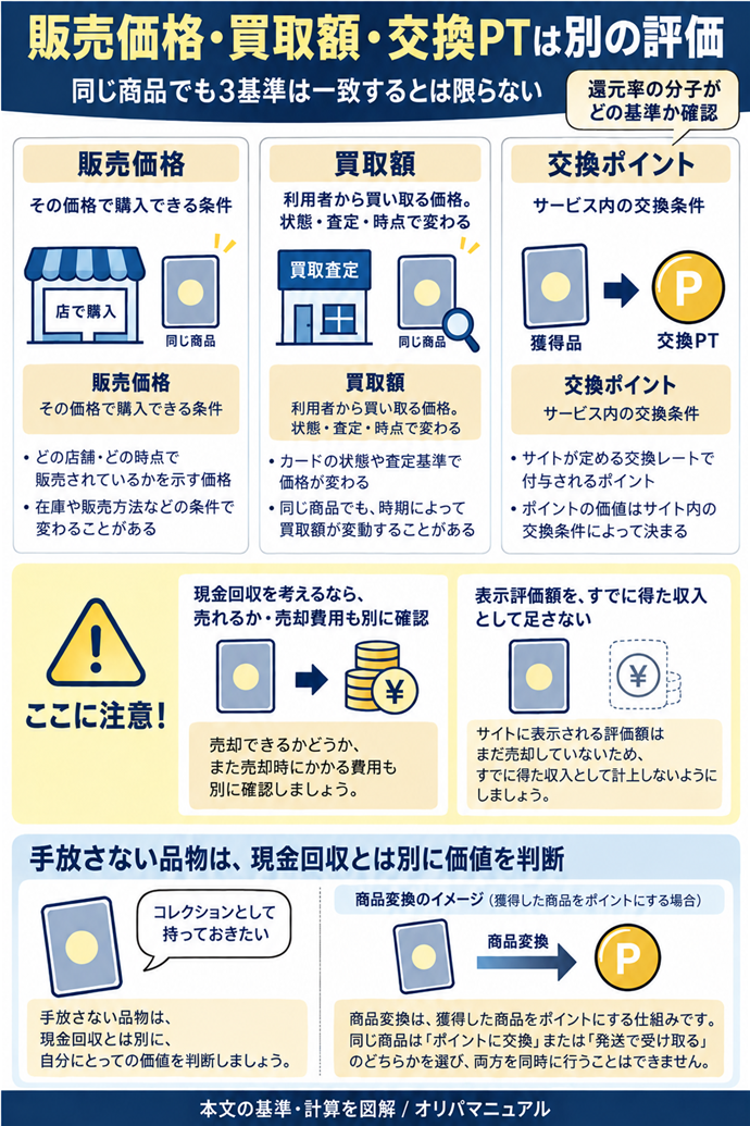 販売価格・買取額・交換PTは別の評価。販売価格｜その価格で購入できる条件／買取額｜利用者から買い取る価格。状態・査定・時点で変わる／交換ポイント｜サービス内の交換条件／同じ商品でも3基準は一致するとは限らない／還元率の分子がどの基準か確認／現金回収を考えるなら、売れるか・売却費用も別に確認／表示評価額を、すでに得た収入として足さない／手放さない品物は、現金回収とは別に価値を判断。現行N006本文の仕組みを図解。