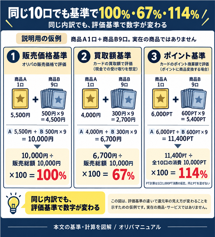 同じ10口でも基準で100%・67%・114%。説明用の仮例｜商品A1口＋商品B9口。実在の商品ではありません／販売価格基準｜A5,500円＋B500円×9＝10,000円／10,000円 ÷販売総額10,000円 ×100＝100%／買取額基準｜A4,000円＋B300円×9＝6,700円／6,700円 ÷販売総額10,000円 ×100＝67%／ポイント基準｜A6,000PT＋B600PT×9＝11,400PT／11,400PT ÷全10口の消費10,000PT ×100＝114%／PT計算は1口1,000PT消費の仮定。円とPTを混ぜない／同じ内訳でも、評価基準で数字が変わる。現行N006本文の仕組みを図解。
