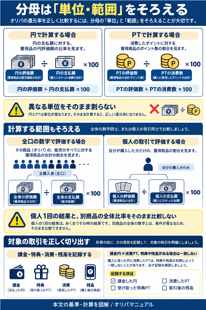 分母は「単位・範囲」をそろえる。円の評価額 ÷ 円の支払額 ×100／PTの評価数 ÷ PTの消費数 ×100／異なる単位をそのまま割らない／全口の数字同士／個人の取引同士で範囲をそろえる／課金円≠消費PT。特典や残高がある場合は一致しない／課金・特典・消費・残高を記録して対象取引を切り出す／個人1回の結果と、別商品の全体比率をそのまま比較しない。現行N006本文の仕組みを図解。