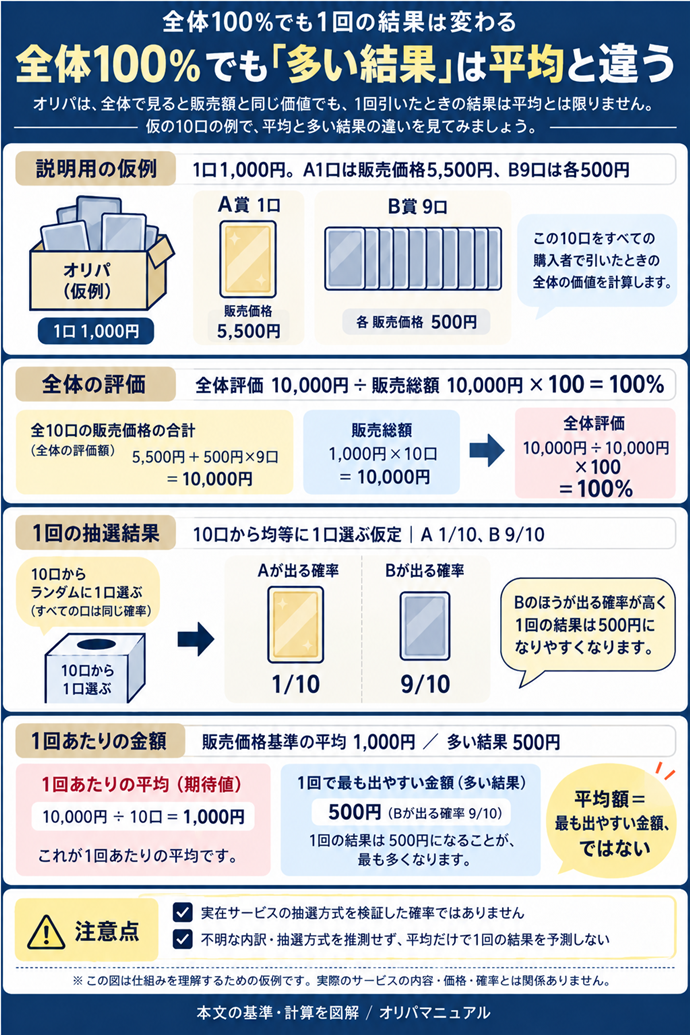 全体100%でも「多い結果」は平均と違う。説明用の仮例｜1口1,000円。A1口は販売価格5,500円、B9口は各500円／全体評価10,000円 ÷販売総額10,000円＝100%／10口から均等に1口選ぶ仮定｜A1/10、B9/10／販売価格基準の平均1,000円／多い結果500円／平均額＝最も出やすい金額、ではない／実在サービスの抽選方式を検証した確率ではありません／不明な内訳・抽選方式を推測せず、平均だけで1回の結果を予測しない。現行N006本文の仕組みを図解。