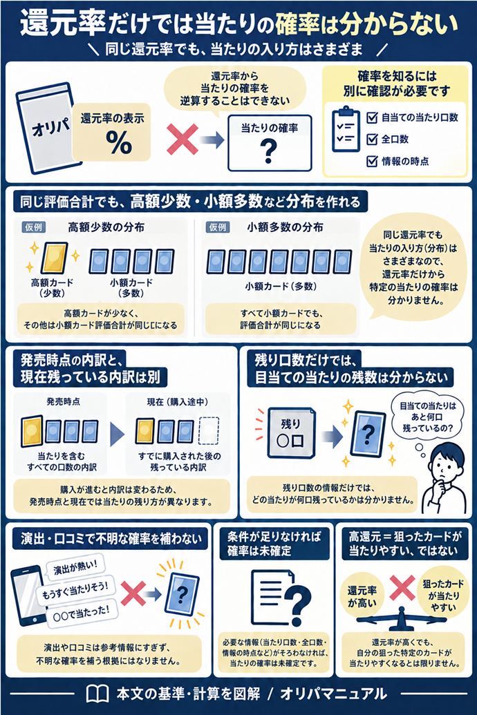 還元率だけでは当たりの確率は分からない。同じ評価合計でも、高額少数・小額多数など分布を作れる／還元率→当たり確率の逆算はできない／別に確認｜目当ての当たり口数・全口数・情報の時点／発売時点の内訳と、現在残っている内訳は別／残り口数だけでは、目当ての当たりの残数は分からない／演出・口コミで不明な確率を補わない／条件が足りなければ確率は未確定／高還元＝狙ったカードが当たりやすい、ではない。現行N006本文の仕組みを図解。