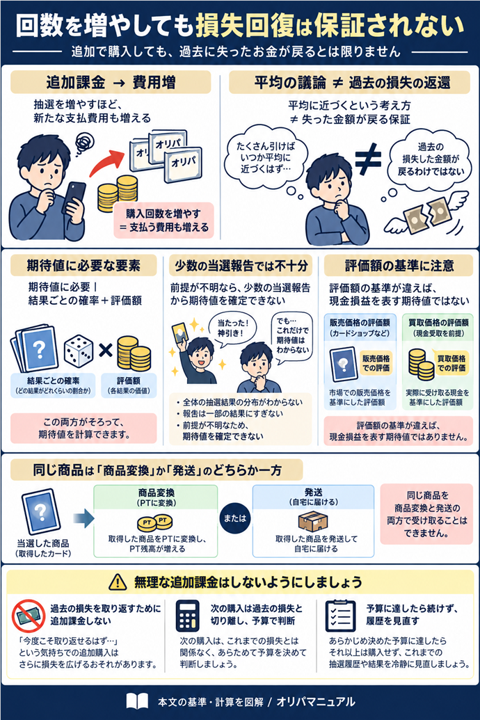 回数を増やしても損失回復は保証されない。平均に近づくという考え方≠失った金額が戻る保証／抽選を増やすほど、新たな支払費用も増える／期待値に必要｜結果ごとの確率＋評価額／前提が不明なら、少数の当選報告から期待値を確定できない／評価額の基準が違えば、現金損益を表す期待値ではない／過去の損失を取り返すために追加課金しない／次の購入は過去の損失と切り離し、予算で判断／予算に達したら続けず、履歴を見直す。現行N006本文の仕組みを図解。