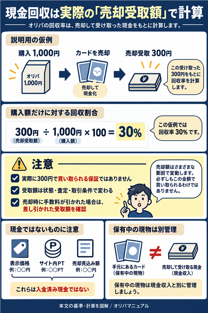 現金回収は実際の「売却受取額」で計算。説明用の仮例｜購入1,000円、売却受取300円／購入額だけに対する回収割合｜300円 ÷1,000円 ×100＝30%／実際に300円で買い取られる保証ではありません／受取額は状態・査定・取引条件で変わる／売却時に手数料が引かれた場合は、差し引かれた受取額を確認／表示価格・サイト内PT・売却見込み額は入金済み現金ではない／保有中の現物は現金収入と別に管理。現行N006本文の仕組みを図解。