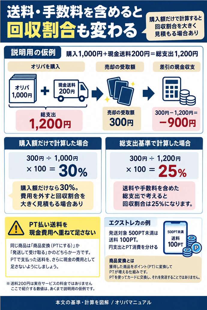 送料・手数料を含めると回収割合も変わる。説明用の仮例｜購入1,000円＋現金送料200円＝総支出1,200円／売却の受取額300円／総支出基準｜300円 ÷1,200円 ×100＝25%／差引の現金収支｜300円−1,200円＝−900円／送料200円は実在サービスの料金ではありません／購入額だけなら30%。費用を外すと回収割合を大きく見積もる場合あり／PT払い送料を現金費用へ重ねて足さない／エクストレカ｜発送対象500PT未満は送料100PT。円支出とPT消費を分ける。現行N006本文の仕組みを図解。
