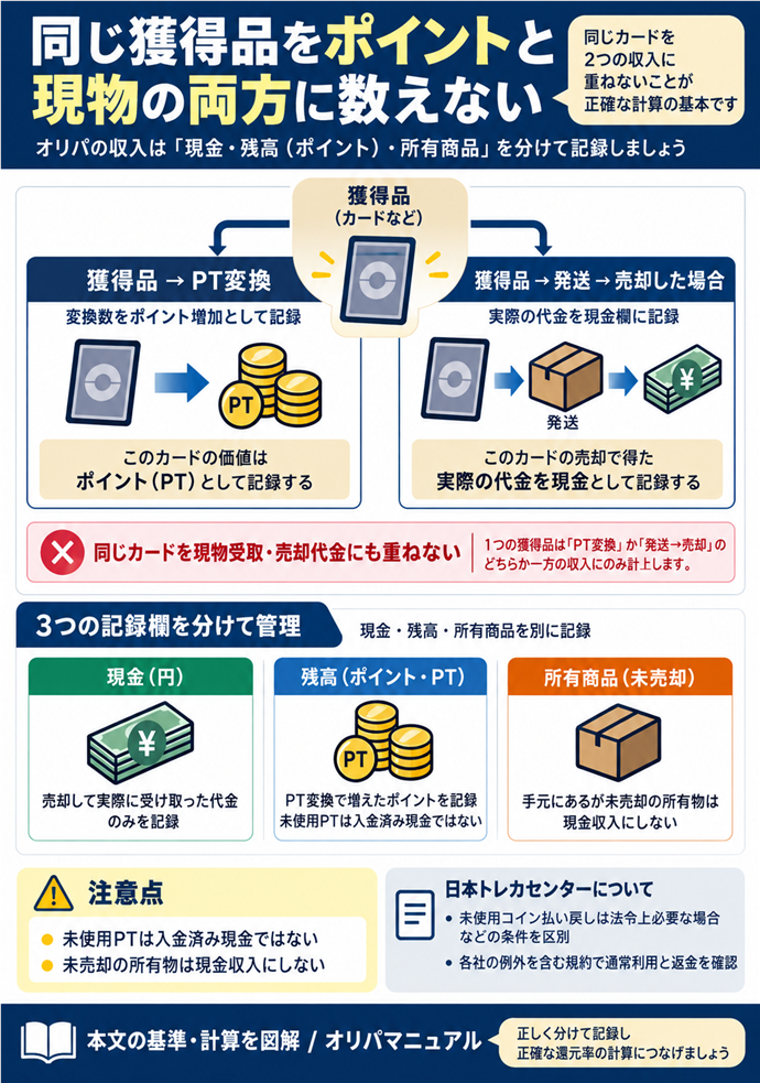同じ獲得品をポイントと現物の両方に数えない。獲得品→PT変換｜変換数をポイント増加として記録／同じカードを現物受取・売却代金にも重ねない／獲得品→発送→売却した場合｜実際の代金を現金欄に記録／未使用PTは入金済み現金ではない／未売却の所有物は現金収入にしない／日本トレカセンター｜未使用コイン払い戻しは法令上必要な場合などの条件を区別／各社の例外を含む規約で通常利用と返金を確認／現金・残高・所有商品を別に記録。現行N006本文の仕組みを図解。