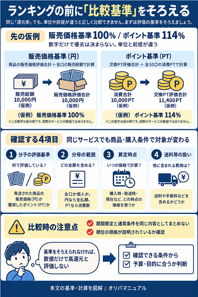 ランキングの前に「比較基準」をそろえる。先の仮例｜販売価格基準100%／ポイント基準114%／数字だけで優劣は決まらない。単位と前提が違う／確認する4項目｜分子の評価基準／分母の範囲／算定時点／送料等の扱い／同じサービスでも商品・購入条件で対象が変わる／期間限定と通常条件を同じ内容としてまとめない／順位の根拠が説明されているか確認／基準をそろえられなければ、数値だけで高還元と評価しない／確認できる条件から予算・目的に合うか判断。現行N006本文の仕組みを図解。