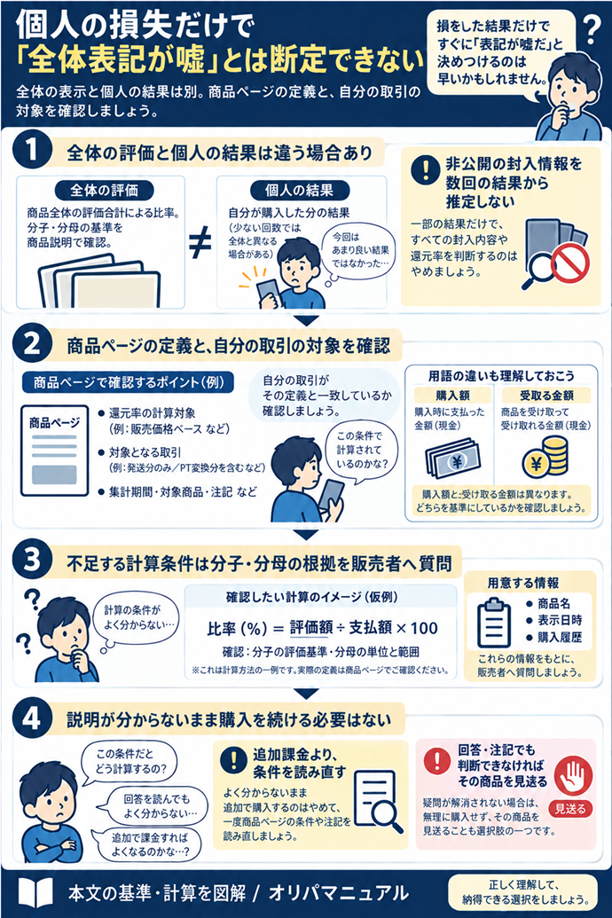 個人の損失だけで「全体表記が嘘」とは断定できない。全体の評価と個人の結果は違う場合あり／商品ページの定義と、自分の取引の対象を確認／不足する計算条件は分子・分母の根拠を販売者へ質問／用意する情報｜商品名・表示日時・購入履歴／非公開の封入情報を数回の結果から推定しない／説明が分からないまま購入を続ける必要はない／回答・注記でも判断できなければその商品を見送る／追加課金より、条件を読み直す。現行N006本文の仕組みを図解。