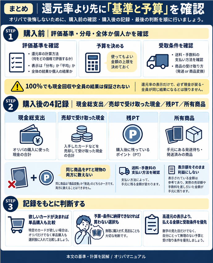 還元率より先に「基準と予算」を確認。購入前｜評価基準・分母・全体か個人かを確認／100%でも現金回収や全員の結果は保証されない／購入後の4記録｜現金総支出／売却で受け取った現金／残PT／所有商品／同じ商品をPTと現物の両方に数えない／送料・手数料の支払い方法を確認／表示額をそのまま利益にしない／欲しいカードが決まれば単品購入も比較／予算・条件に納得できなければ買わない選択も／高還元の表示より、払える金額と受取条件を優先。現行N006本文の仕組みを図解。