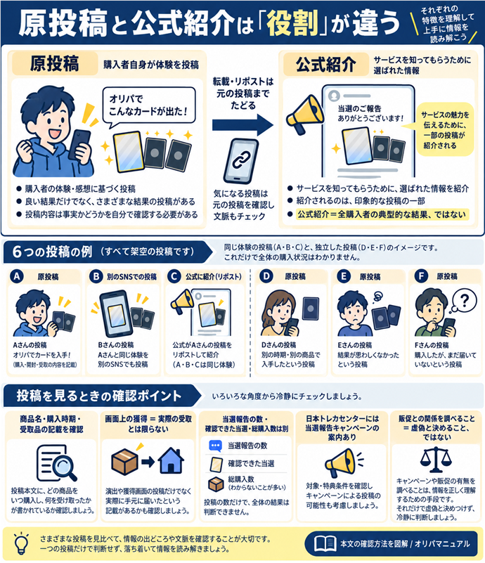 原投稿と公式紹介は「役割」が違う。原投稿｜購入者自身が体験を投稿／公式紹介｜サービスを知ってもらうために選ばれた情報／転載・リポストは元の投稿までたどる／商品名・購入時期・受取品の記載を確認／公式紹介＝全購入者の典型的な結果、ではない／日本トレカセンターには当選報告キャンペーンの案内あり。対象・特典条件を確認／販促との関係を調べること≠虚偽と決めること。現行N007本文の仕組みを図解。