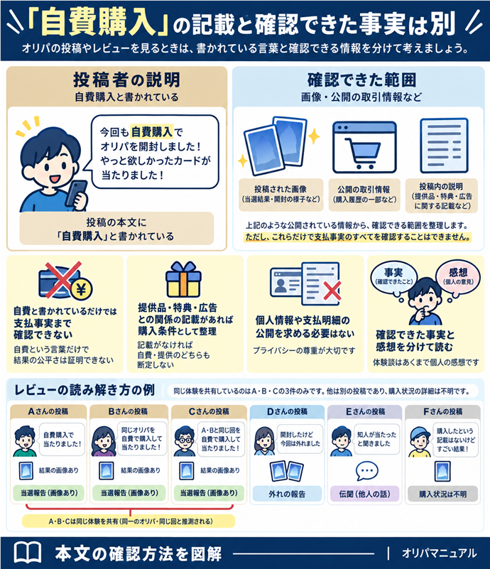 「自費購入」の記載と確認できた事実は別。投稿者の説明｜自費購入と書かれている／確認できた範囲｜画像・公開の取引情報など／自費と書かれているだけでは支払事実まで確認できない／提供品・特典・広告との関係の記載があれば購入条件として整理／記載がなければ自費・提供のどちらも断定しない／個人情報や支払明細の公開を求める必要はない／自費という言葉だけで結果の公平さは証明できない／確認できた事実と感想を分けて読む。現行N007本文の仕組みを図解。