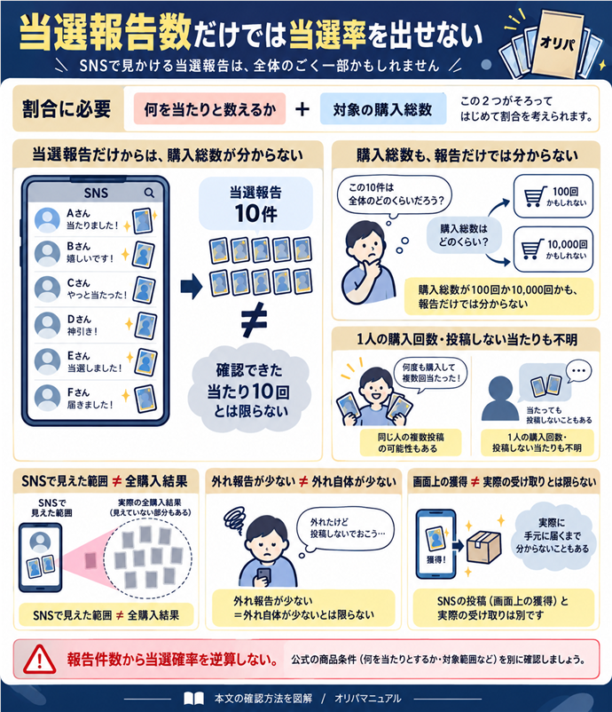当選報告数だけでは当選率を出せない。割合に必要｜何を当たりと数えるか＋対象の購入総数／当選報告10件≠確認できた当たり10回／購入総数が100回か10,000回かも、報告だけでは分からない／1人の購入回数・投稿しない当たりも不明／SNSで見えた範囲≠全購入結果／外れ報告が少ない≠外れ自体が少ない／報告件数から当選確率を逆算しない。公式の商品条件を別に確認。現行N007本文の仕組みを図解。