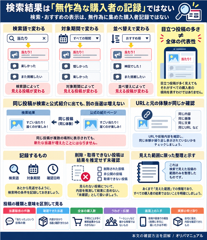 検索結果は「無作為な購入者の記録」ではない。検索・おすすめの表示は、無作為に集めた購入者記録ではない／検索語・対象期間・並べ替えで見える投稿が変わる／目立つ投稿の多さ≠全体の代表性／同じ投稿が検索と公式紹介に出ても、別の当選は増えない／URLと元の体験が同じか確認／記録するもの｜検索語・対象期間・確認日時／削除・取得できない投稿は結果を推定せず未確認／見えた範囲に限った整理と示す。現行N007本文の仕組みを図解。
