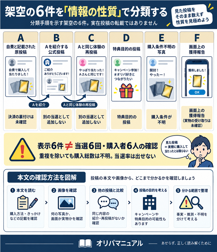架空の6件を「情報の性質」で分類する。分類手順を示す架空の6件。実在投稿の転載ではありません／A｜自費と記載された原投稿。決済の裏付けは未確認／B｜Aを紹介する公式投稿。別の当選として追加しない／C｜Aと同じ体験の再投稿。別の当選として追加しない／D｜特典目的の投稿／E｜購入条件不明の写真／F｜画面上の獲得報告／表示6件≠当選6回・購入者6人の確認／重複を除いても購入総数は不明。当選率は出せない。現行N007本文の仕組みを図解。