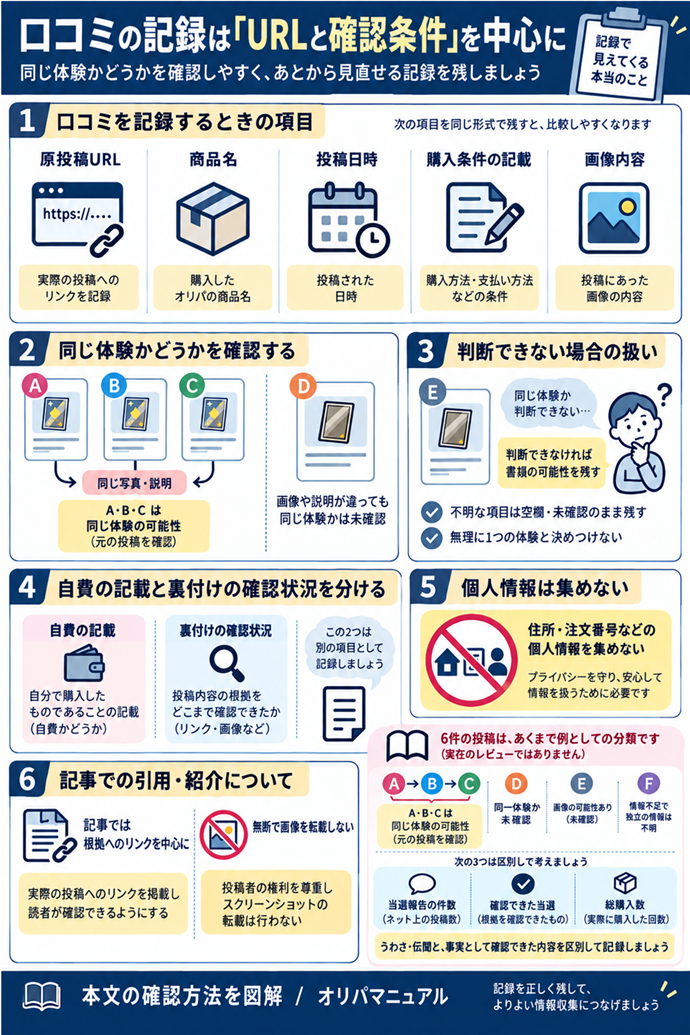 口コミの記録は「URLと確認条件」を中心に。原投稿URL／商品名／投稿日時／購入条件の記載／画像内容を同じ項目で記録／同じ写真・説明は元の体験を確認／判断できなければ重複の可能性を残す／自費の記載と、裏付けの確認状況を別欄にする／住所・注文番号などの個人情報を集めない／記事では根拠へのリンクを中心に。画像を無断転載しない／不明な項目は空欄・未確認のまま残す。現行N007本文の仕組みを図解。