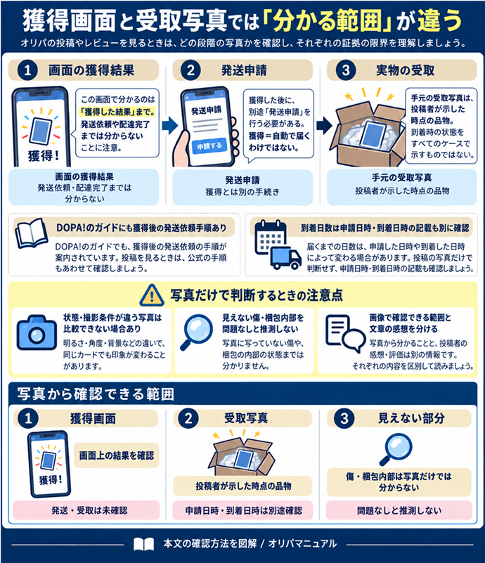 獲得画面と受取写真では「分かる範囲」が違う。画面の獲得結果｜発送依頼・配達完了までは分からない／発送申請｜獲得とは別の手続き／手元の受取写真｜投稿者が示した時点の品物／DOPA!のガイドにも獲得後の発送依頼手順あり／到着日数は申請日時・到着日時の記載も別に確認／状態・撮影条件が違う写真は比較できない場合あり／見えない傷・梱包内部を問題なしと推測しない／画像で確認できる範囲と文章の感想を分ける。現行N007本文の仕組みを図解。