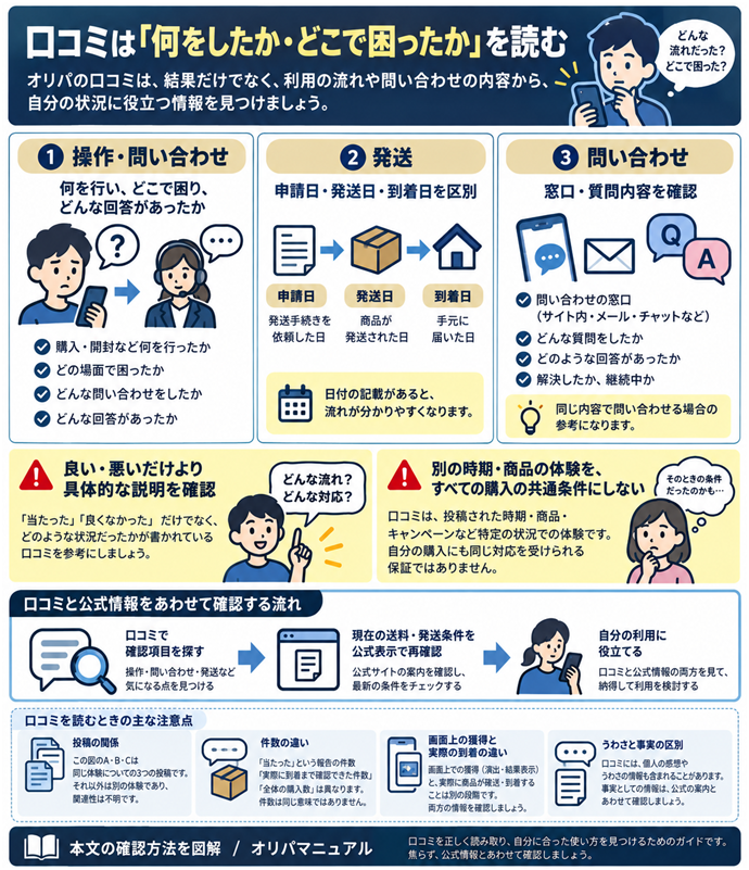 口コミは「何をしたか・どこで困ったか」を読む。操作・問い合わせ｜何を行い、どこで困り、どんな回答があったか／良い・悪いだけより具体的な説明を確認／発送｜申請日・発送日・到着日を区別／問い合わせ｜窓口・質問内容を確認／別の時期・商品の体験を、すべての購入の共通条件にしない／同じ対応を必ず受けられる保証ではない／口コミで確認項目を探す→現在の送料・発送条件を公式表示で再確認。現行N007本文の仕組みを図解。