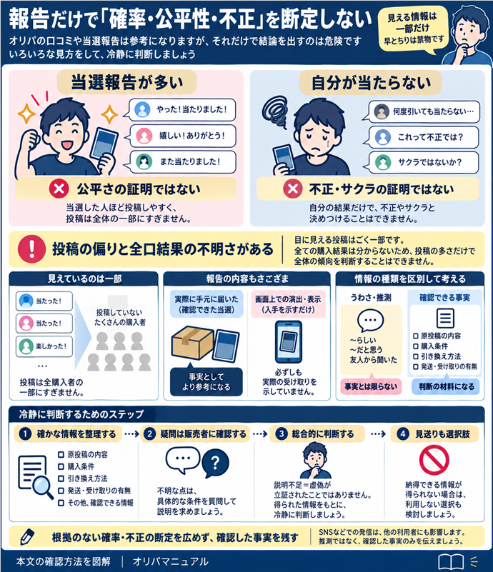 報告だけで「確率・公平性・不正」を断定しない。当選報告が多い→公平さの証明ではない／自分が当たらない→不正・サクラの証明ではない／投稿の偏りと全口結果の不明さがある／原投稿・購入条件など確認できる情報を整理／説明不足≠虚偽が立証されたこと／疑問は具体的な条件を販売者に確認／根拠のない確率・不正の断定を広めず、確認した事実を残す／納得できる情報がなければ利用しない選択も。現行N007本文の仕組みを図解。