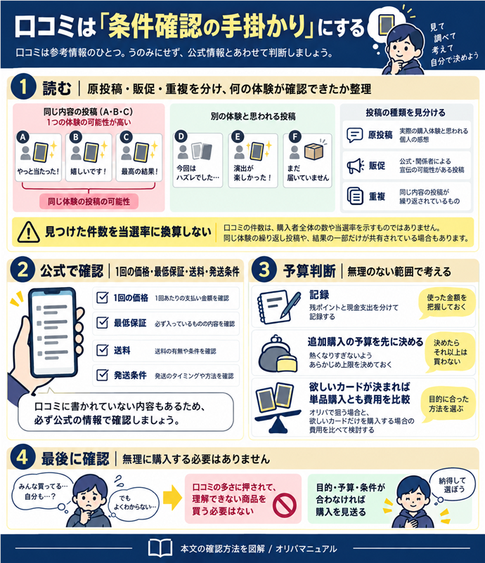 口コミは「条件確認の手掛かり」にする。読む｜原投稿・販促・重複を分け、何の体験が確認できたか整理／見つけた件数を当選率に換算しない／公式で確認｜1回の価格・最低保証・送料・発送条件／記録｜残ポイントと現金支出を分ける／追加購入の予算を先に決める／欲しいカードが決まれば単品購入とも費用を比較／口コミの多さに押されて、理解できない商品を買う必要はない／目的・予算・条件が合わなければ購入を見送る。現行N007本文の仕組みを図解。