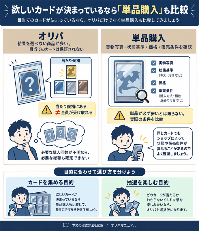 欲しいカードが決まっているなら「単品購入」も比較。オリパ｜結果を選べない商品が多い。目当てのカードは保証されない／当たり候補にある≠全員が受け取れる／必要な購入回数が不明なら、必要な総額も確定できない／単品購入｜実物写真・状態基準・価格・販売条件を確認／単品が必ず安いとは限らない。実際の条件を比較／カードを集める目的／抽選を楽しむ目的を分ける。現行N008本文の仕組みを図解。