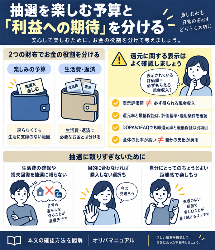 抽選を楽しむ予算と「利益への期待」を分ける。楽しみの予算｜戻らなくても生活に支障のない範囲／生活費・返済に必要なお金とは分ける／表示評価額≠必ず得られる現金収入／還元率と最低保証は、評価基準・適用条件を確認／DOPA!のFAQでも総還元率と最低保証は別項目／全体の比率が高い≠自分の支出が戻る／生活費の確保や損失回復を抽選に頼らない／目的に合わなければ購入しない選択も。現行N008本文の仕組みを図解。
