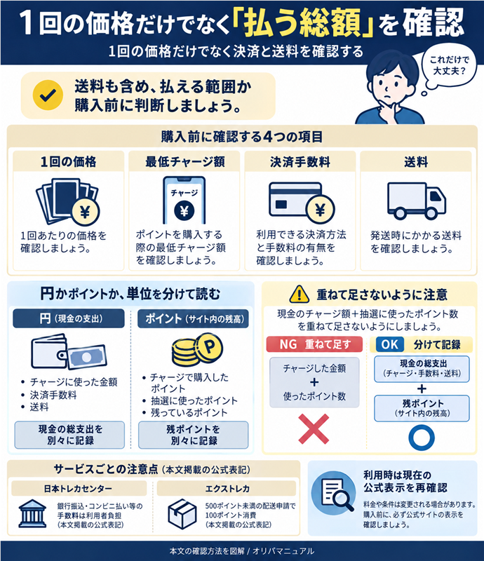 1回の価格だけでなく「払う総額」を確認。1回の価格／最低チャージ額／決済手数料／送料を確認／円かポイントか、単位を分けて読む／日本トレカセンター｜銀行振込・コンビニ払い等の手数料は利用者負担（本文掲載の公式表記）／エクストレカ｜500ポイント未満の配送申請で100ポイント消費（本文掲載の公式表記）／利用時は現在の公式表示を再確認／現金のチャージ額＋抽選に使ったポイント数を重ねて足さない／現金の総支出と残ポイントを別々に記録／送料も含め、払える範囲か購入前に判断。現行N008本文の仕組みを図解。