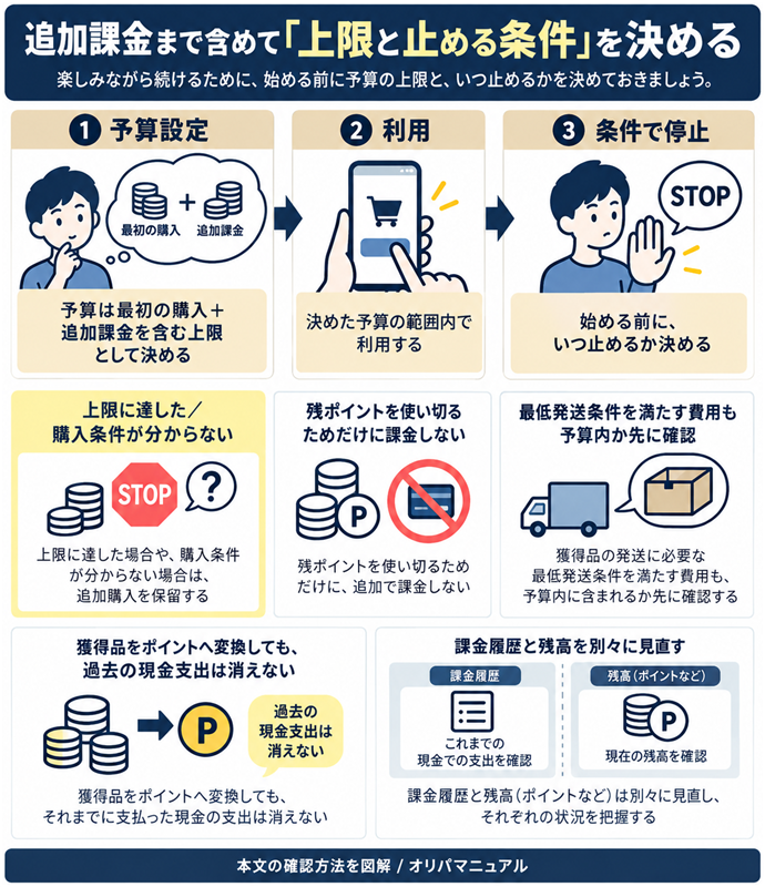 追加課金まで含めて「上限と止める条件」を決める。予算は最初の購入＋追加課金を含む上限／始める前に、いつ止めるか決める／上限に達した／購入条件が分からない→追加購入を保留／残ポイントを使い切るためだけに課金しない／最低発送条件を満たす費用も予算内か先に確認／獲得品をポイントへ変換しても、過去の現金支出は消えない／課金履歴と残高を別々に見直す。現行N008本文の仕組みを図解。