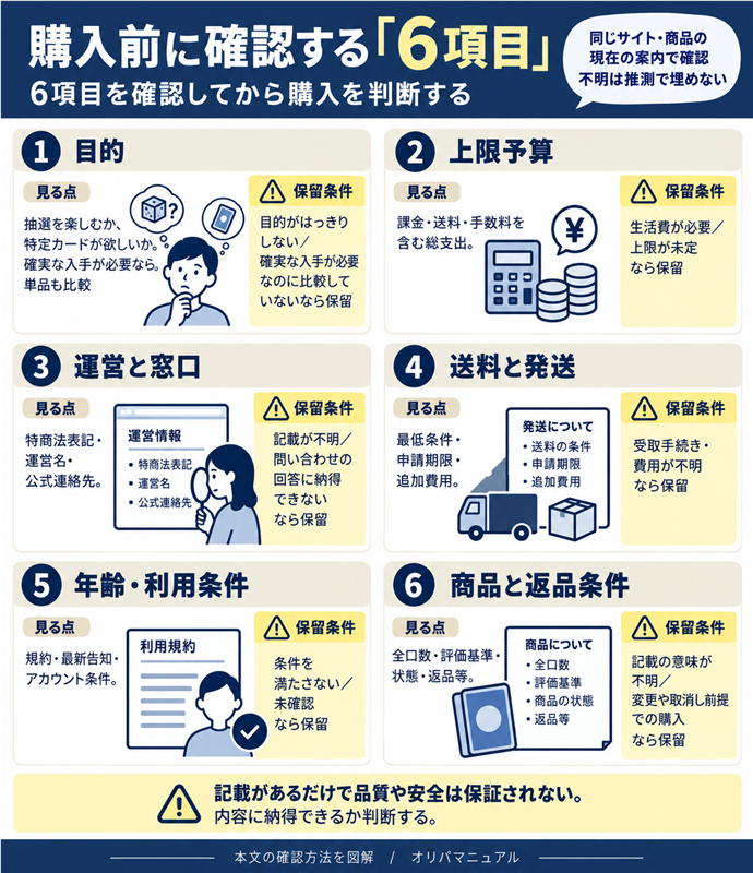 購入前に確認する「6項目」。①目的｜抽選を楽しむか、特定カードが欲しいか。確実な入手が必要なら単品も比較／②上限予算｜課金・送料・手数料を含む総支出。生活費が必要／上限未定なら保留／③運営と窓口｜特商法表記・運営名・公式連絡先。不明／回答に納得できないなら保留／④送料と発送｜最低条件・申請期限・追加費用。受取手続き・費用が不明なら保留／⑤年齢・利用条件｜規約・最新告知・アカウント条件。条件を満たさない／未確認なら保留／⑥商品と返品条件｜全口数・評価基準・状態・返品等。意味不明／変更や取消し前提なら保留／同じサイト・商品の現在の案内で確認。不明は推測で埋めない／記載があるだけで品質や安全は保証されない。内容に納得できるか判断。現行N008本文の仕組みを図解。