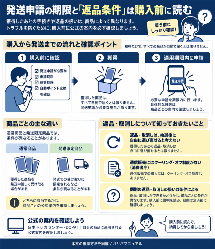 発送申請の期限と「返品条件」は購入前に読む。獲得だけで、すべての商品が自動で届くとは限らない／発送申請が必要か／申請期限／保管期限／自動ポイント変換を確認／通常商品と発送限定商品では条件が異なることがある／日本トレカセンター・DOPA!｜自分の商品に適用される公式案内を確認／必要な申請を期限内に行う。具体的な日数は商品ごとの案内で確認／返品・取消しは、抽選後に自由に選び直せると考えない／通信販売にはクーリング・オフ制度がない（消費者庁）／個別の返品・取消しの扱いは条件による。購入前に説明を読み、疑問は決済前に確認。現行N008本文の仕組みを図解。