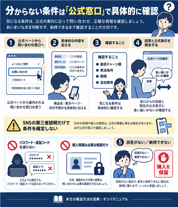 分からない条件は「公式窓口」で具体的に確認。公式ページから案内される問い合わせ窓口を使う／商品名・表示ページ・何が不明かを具体的に伝える／確認すること｜最低チャージ額・発送条件・期限・追加費用／SNSの第三者説明だけで条件を確定しない／回答と現在の公式表示に食い違いがないか確認／パスワード・認証コードを送らない／個人情報は必要な範囲だけ／回答がない／納得できない→購入を保留。現行N008本文の仕組みを図解。