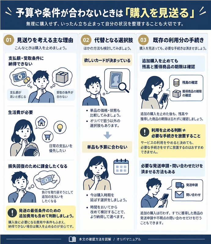 予算や条件が合わないときは「購入を見送る」。支払額・受取条件に納得できない／生活費が必要／損失回復の課金→購入を止める／発送の最低条件のための追加費用も含めて判断／欲しいカードが決まっている→単品の価格・状態も比較／単品も予算に合わない→購入時期を延ばす選択／追加購入を止めても、残高と獲得商品の期限は確認／利用を止める判断≠必要な手続きを放置すること／必要な発送申請・問い合わせだけを済ませる方法もある。現行N008本文の仕組みを図解。