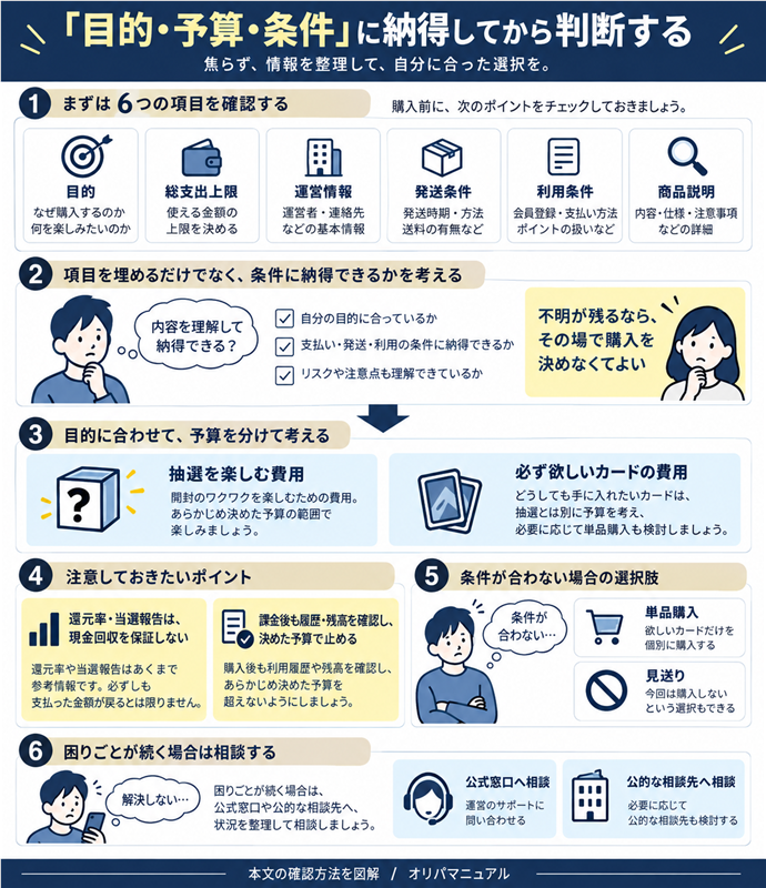 「目的・予算・条件」に納得してから判断する。確認｜目的・総支出上限・運営情報・発送条件・利用条件・商品説明／項目を埋めるだけでなく、条件に納得できるか／不明が残るなら、その場で購入を決めなくてよい／抽選を楽しむ費用／必ず欲しいカードの費用を分ける／還元率・当選報告は、現金回収を保証しない／課金後も履歴・残高を確認し、決めた予算で止める／条件が合わない→単品購入・見送りも選べる／困りごとが続く→公式窓口や公的な相談先へ状況を整理して相談。現行N008本文の仕組みを図解。