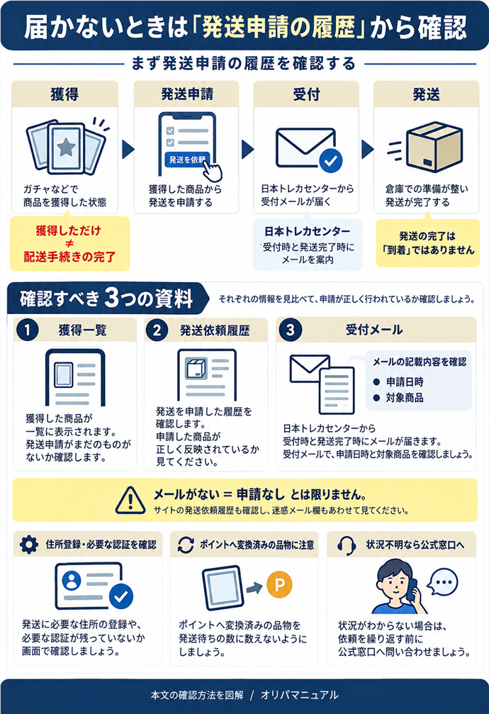 届かないときは「発送申請の履歴」から確認。獲得しただけ≠配送手続きの完了／獲得一覧／発送依頼履歴／受付メールを分けて確認／日本トレカセンター｜受付時と発送完了時にメールを案内／受付メールは申請日時と対象商品を確認／メールがない≠申請なし。サイト履歴・迷惑メール欄も見る／住所登録・必要な認証が残っていないか画面で確認／ポイントへ変換済みの品物を発送待ちに数えない／状況不明なら、依頼を繰り返す前に公式窓口へ。現行N009本文の仕組みを図解。