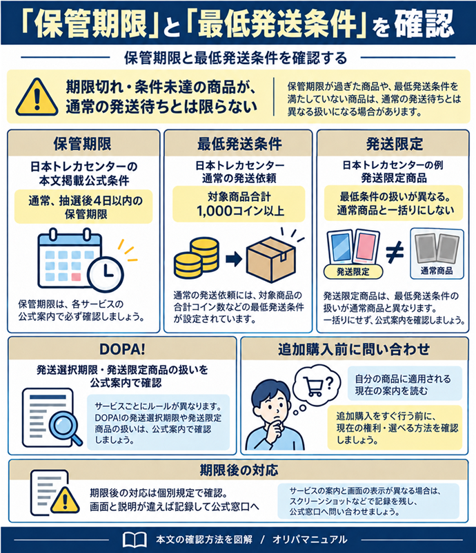 「保管期限」と「最低発送条件」を確認。期限切れ・条件未達の商品が、通常の発送待ちとは限らない／日本トレカセンターの本文掲載公式条件｜通常、抽選後4日以内の保管期限／通常の発送依頼｜対象商品合計1,000コイン以上／発送限定商品｜最低条件の扱いが異なる。通常商品と一括りにしない／DOPA!｜発送選択期限・発送限定商品の扱いを公式案内で確認／自分の商品に適用される現在の案内を読む／追加購入をすぐ行う前に、現在の権利・選べる方法を確認／期限後の対応は個別規定で確認。画面と説明が違えば記録して公式窓口へ。現行N009本文の仕組みを図解。