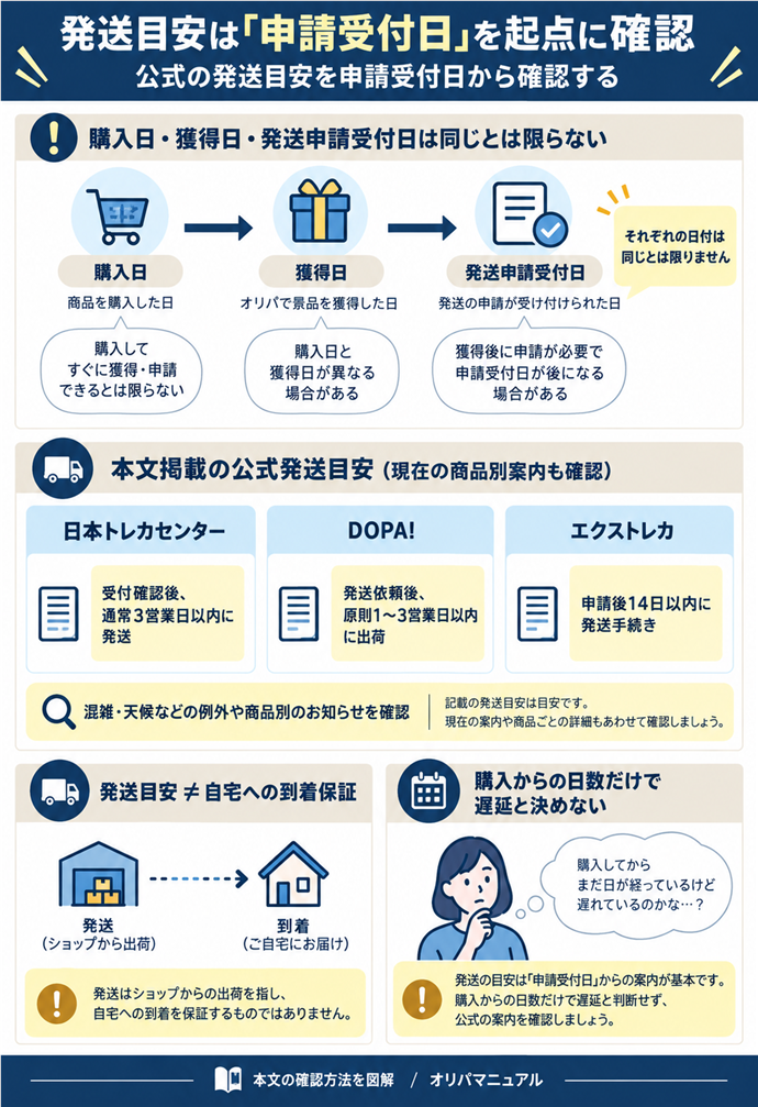 発送目安は「申請受付日」を起点に確認。購入日・獲得日・発送申請受付日は同じとは限らない／本文掲載の公式発送目安（現在の商品別案内も確認）／日本トレカセンター｜受付確認後、通常3営業日以内に発送／DOPA!｜発送依頼後、原則1〜3営業日以内に出荷／エクストレカ｜申請後14日以内に発送手続き／発送目安≠自宅への到着保証／混雑・天候などの例外や商品別のお知らせを確認／購入からの日数だけで遅延と決めない。現行N009本文の仕組みを図解。