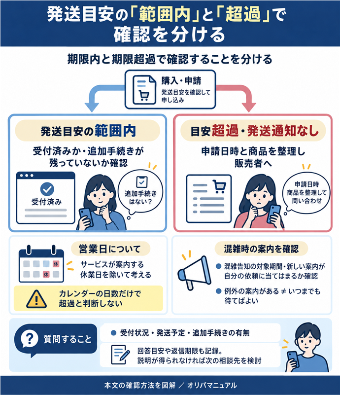 発送目安の「範囲内」と「超過」で確認を分ける。範囲内｜受付済みか・追加手続きが残っていないか確認／営業日｜サービスが案内する休業日を除いて考える／カレンダーの日数だけで超過と判断しない／目安超過・発送通知なし｜申請日時と商品を整理し販売者へ／混雑告知の対象期間・新しい案内が自分の依頼に当てはまるか確認／例外の案内がある≠いつまでも待てばよい／質問すること｜受付状況・発送予定・追加手続きの有無／回答目安や返信期限も記録。説明が得られなければ次の相談先を検討。現行N009本文の仕組みを図解。
