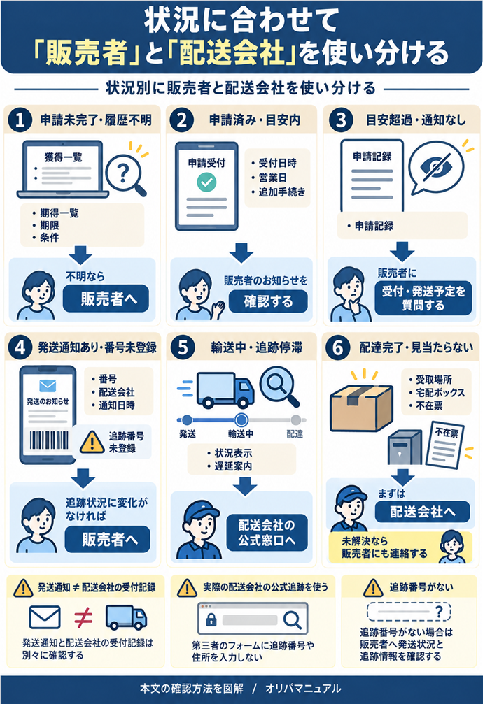 状況に合わせて「販売者」と「配送会社」を使い分ける。申請未完了・履歴不明→獲得一覧・期限・条件→不明なら販売者／申請済み・目安内→受付日時・営業日・追加手続き→販売者のお知らせ／目安超過・通知なし→申請記録→販売者に受付・発送予定を質問／発送通知あり・番号未登録→番号・配送会社・通知日時→変化がなければ販売者／輸送中・追跡停滞→状況表示・遅延案内→配送会社の公式窓口／配達完了・見当たらない→受取場所・宅配ボックス・不在票→配送会社、未解決なら販売者にも連絡／発送通知≠配送会社の受付記録。別々に確認／実際の配送会社の公式追跡を使う。第三者フォームに追跡番号や住所を入れない／追跡番号がない→販売者へ発送状況と追跡情報を確認。現行N009本文の仕組みを図解。