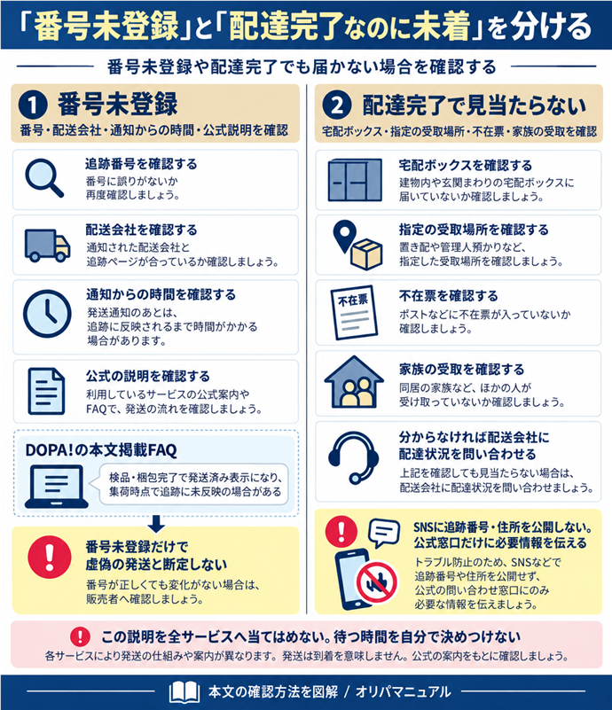 「番号未登録」と「配達完了なのに未着」を分ける。番号未登録｜番号・配送会社・通知からの時間・公式説明を確認／番号未登録だけで虚偽の発送と断定しない／番号が正しくても変化がない→販売者へ確認／DOPA!の本文掲載FAQ｜検品・梱包完了で発送済み表示になり、集荷時点で追跡に未反映の場合がある／この説明を全サービスへ当てはめない。待つ時間を自分で決めつけない／配達完了で見当たらない｜宅配ボックス・指定の受取場所・不在票・家族の受取を確認／分からなければ配送会社に配達状況を問い合わせる／SNSに追跡番号・住所を公開しない。公式窓口だけに必要情報を伝える。現行N009本文の仕組みを図解。