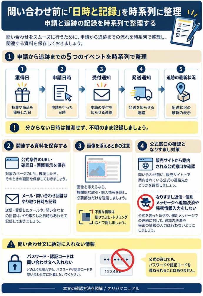 問い合わせ前に「日時と記録」を時系列に整理。獲得日→申請日時→受付通知→発送通知→追跡の最新状況／分からない日時は推測せず不明のまま／公式条件のURL・確認日・画面表示を保存／メール・問い合わせ回答はやり取り日時も記録／画像を添えるなら無関係な取引・個人情報を隠し、必要部分だけ／パスワード・認証コードは問い合わせ文へ入れない／販売サイトから案内される公式窓口か確認／なりすまし返信・個別メッセージへ追加決済や秘密情報入力をしない。現行N009本文の仕組みを図解。