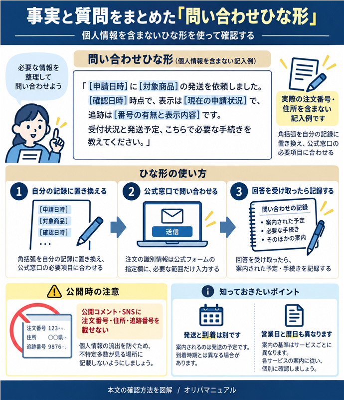 事実と質問をまとめた「問い合わせひな形」。実際の注文番号・住所を含まない記入例／「[申請日時]に[対象商品]の発送を依頼しました。／[確認日時]時点で、表示は[現在の申請状況]で、追跡は[番号の有無と表示内容]です。／受付状況と発送予定、こちらで必要な手続きを教えてください。」／角括弧を自分の記録に置き換え、公式窓口の必要項目に合わせる／注文の識別情報は公式フォームの指定欄に必要な範囲だけ／公開コメント・SNSに注文番号・住所・追跡番号を載せない／回答を受け取ったら、案内された予定・手続きを記録。現行N009本文の仕組みを図解。