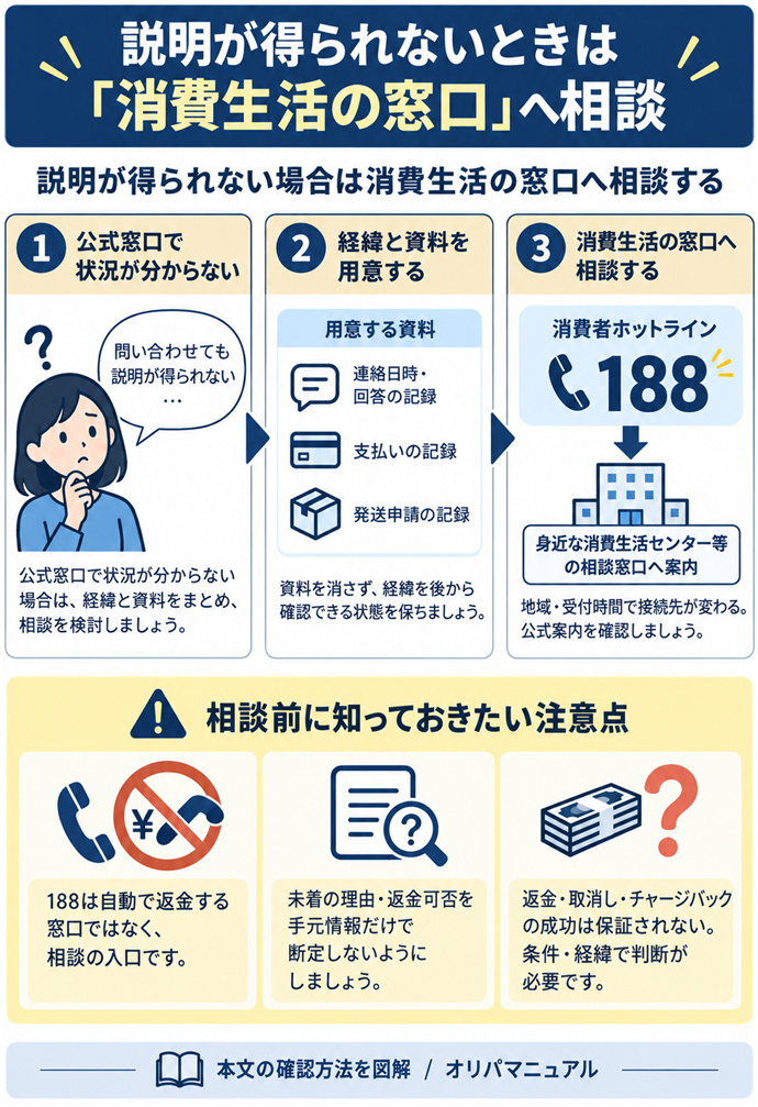 説明が得られないときは「消費生活の窓口」へ相談。公式窓口で状況が分からない→経緯と資料をまとめ、相談を検討／用意する資料｜連絡日時・回答・支払い・発送申請の記録／消費者ホットライン188→身近な消費生活センター等の相談窓口へ案内／地域・受付時間で接続先が変わる。公式案内を確認／188は自動で返金する窓口ではなく、相談の入口／未着の理由・返金可否を手元情報だけで断定しない／返金・取消し・チャージバックの成功は保証されない。条件・経緯で判断が必要／資料を消さず、経緯を後から確認できる状態を保つ。現行N009本文の仕組みを図解。