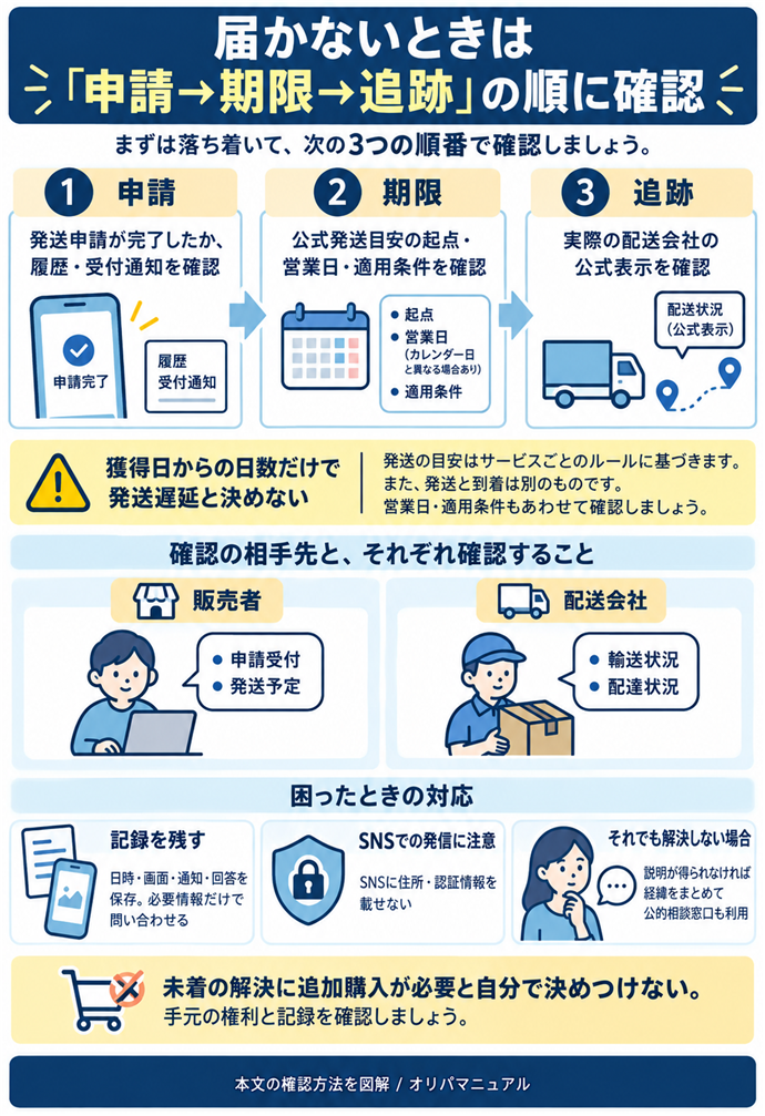 届かないときは「申請→期限→追跡」の順に確認。①申請｜発送申請が完了したか、履歴・受付通知を確認／②期限｜公式発送目安の起点・営業日・適用条件を確認／③追跡｜実際の配送会社の公式表示を確認／獲得日からの日数だけで発送遅延と決めない／販売者｜申請受付・発送予定を確認／配送会社｜輸送・配達状況を確認／日時・画面・通知・回答を保存。必要情報だけで問い合わせる／SNSに住所・認証情報を載せない／説明が得られなければ経緯をまとめて公的相談窓口も利用／未着の解決に追加購入が必要と自分で決めつけない。手元の権利と記録を確認。現行N009本文の仕組みを図解。