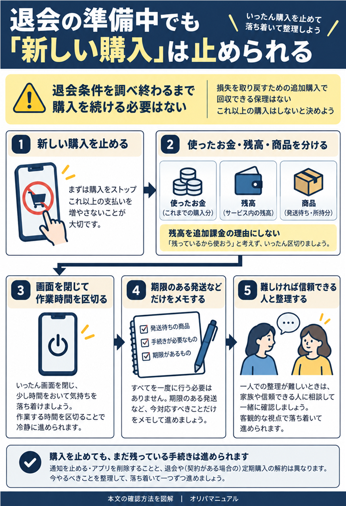 退会の準備中でも「新しい購入」は止められる。退会条件を調べ終わるまで購入を続ける必要はない／損失回復の追加購入で回収できる保証はない／使ったお金と残高・商品を分ける／残高を追加課金の理由にしない／画面を閉じ、作業時間を区切る／期限のある発送などだけをメモして進める／難しければ信頼できる人と整理。現行N010本文の仕組みを図解。