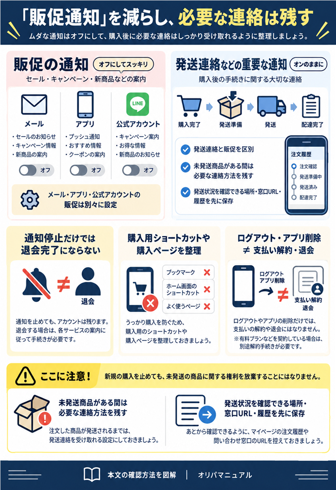 「販促通知」を減らし、必要な連絡は残す。メール・アプリ・公式アカウントの販促は別々に設定／通知停止だけでは退会完了にならない／発送連絡と販促を区別／未発送商品がある間は必要な連絡方法を残す／発送状況を確認できる場所・窓口URL・履歴を先に保存／購入用ショートカットや購入ページを整理／ログアウト・アプリ削除≠支払い解約・退会。現行N010本文の仕組みを図解。