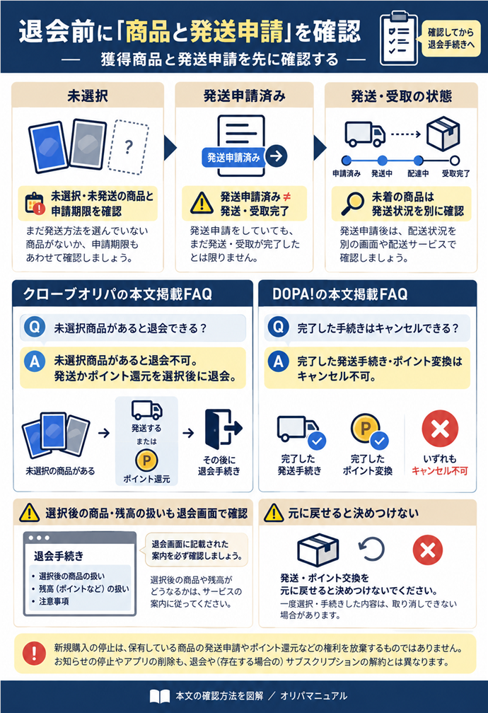 退会前に「商品と発送申請」を確認。未選択・未発送の商品と申請期限を確認／発送申請済み≠発送・受取完了／クローブオリパの本文掲載FAQ｜未選択商品があると退会不可。発送かポイント還元を選択後に退会／選択後の商品・残高の扱いは退会画面も確認／発送・ポイント交換を元に戻せると決めつけない／DOPA!の本文掲載FAQ｜完了した発送手続き・ポイント変換はキャンセル不可／未着の商品は発送状況を別に確認。現行N010本文の仕組みを図解。