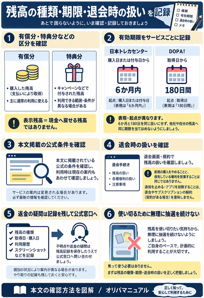「残高の種類・期限・退会時の扱い」を記録。有償分・特典分などの区分を確認／表示残高≠現金へ戻せる残高／本文掲載の公式条件（利用時は現在の案内も確認）／日本トレカセンター｜購入日または付与日から6か月内／DOPA!｜取得日から180日間／表現・起点が異なる。他社や自分の残高へ同じ期限を当てはめない／退会画面・規約で残高の扱いを確認／返金の疑問は残高記録を保存して公式窓口へ／使い切るために無理に抽選を続けない。現行N010本文の仕組みを図解。